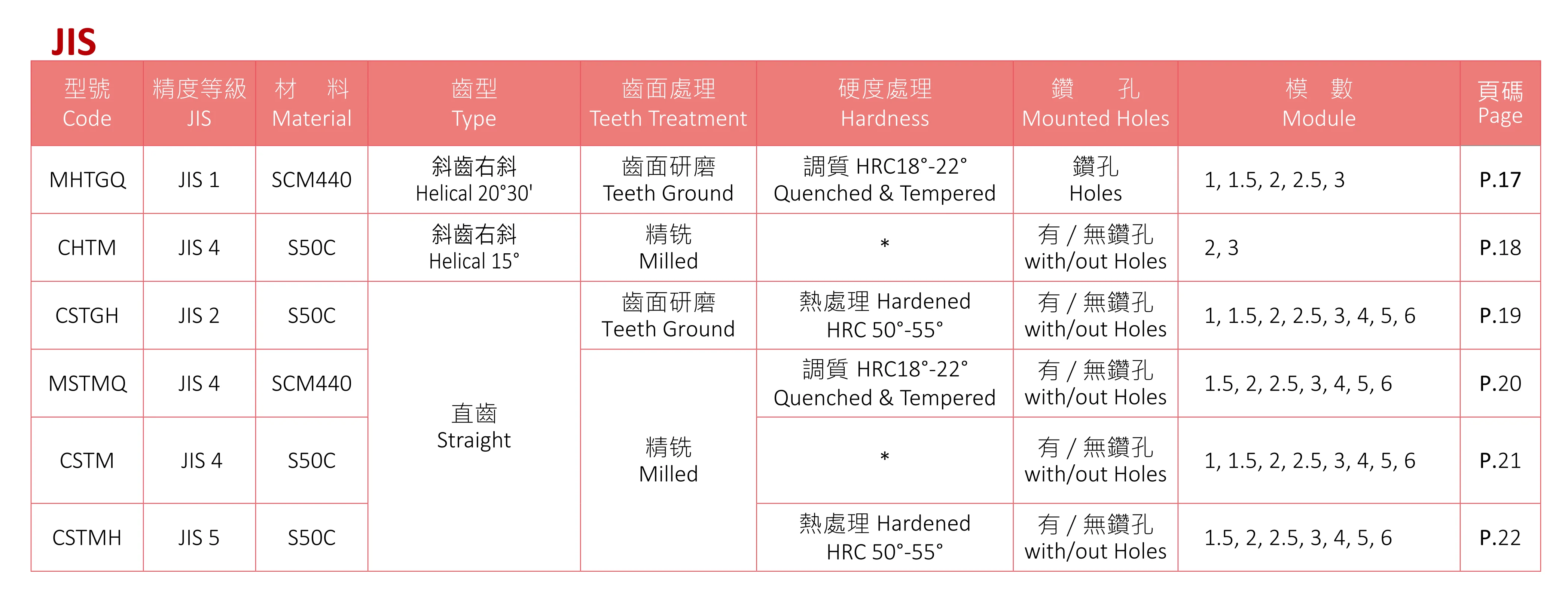 YYC 齒條齒輪目錄2022.07.20工厂最新样本_05(1)